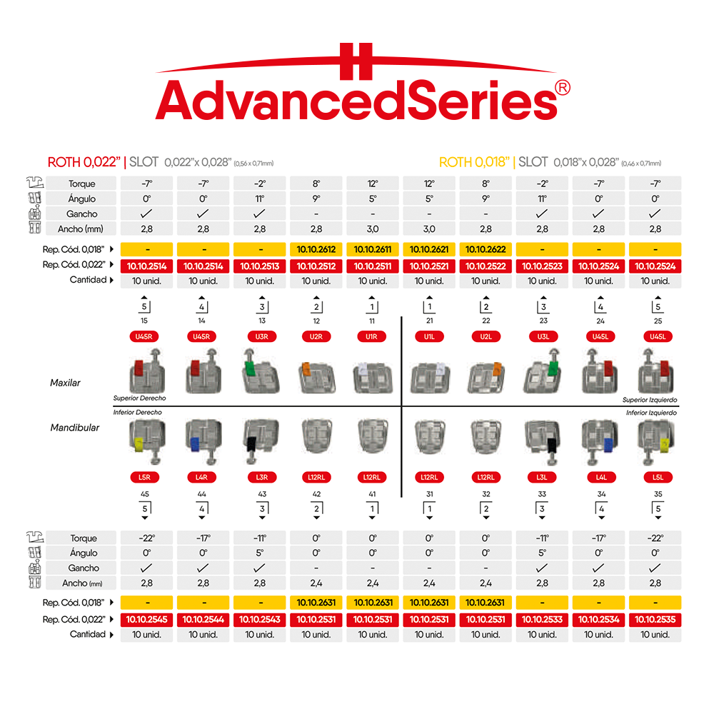 BRACKET ADVANCED ROTH ORTHOMETRIC KIT 10/1